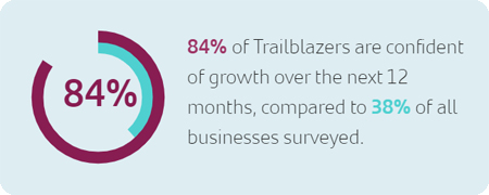 84% of trailblazers are confident of growth over the next 12 months